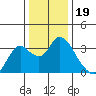 Tide chart for Threemile Slough, Sacramento River Delta, California on 2021/12/19