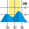 Tide chart for Threemile Slough, Sacramento River Delta, California on 2021/12/20