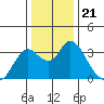 Tide chart for Threemile Slough, Sacramento River Delta, California on 2021/12/21