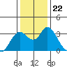 Tide chart for Threemile Slough, Sacramento River Delta, California on 2021/12/22