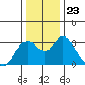 Tide chart for Threemile Slough, Sacramento River Delta, California on 2021/12/23