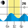 Tide chart for Threemile Slough, Sacramento River Delta, California on 2021/12/26