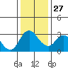 Tide chart for Threemile Slough, Sacramento River Delta, California on 2021/12/27