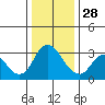Tide chart for Threemile Slough, Sacramento River Delta, California on 2021/12/28