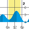 Tide chart for Threemile Slough, Sacramento River Delta, California on 2021/12/2