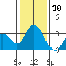 Tide chart for Threemile Slough, Sacramento River Delta, California on 2021/12/30