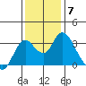 Tide chart for Threemile Slough, Sacramento River Delta, California on 2021/12/7