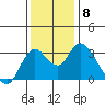 Tide chart for Threemile Slough, Sacramento River Delta, California on 2021/12/8