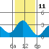 Tide chart for Threemile Slough, Sacramento River Delta, California on 2022/01/11