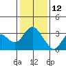 Tide chart for Threemile Slough, Sacramento River Delta, California on 2022/01/12