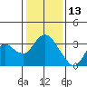 Tide chart for Threemile Slough, Sacramento River Delta, California on 2022/01/13