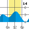 Tide chart for Threemile Slough, Sacramento River Delta, California on 2022/01/14