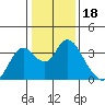 Tide chart for Threemile Slough, Sacramento River Delta, California on 2022/01/18