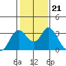 Tide chart for Threemile Slough, Sacramento River Delta, California on 2022/01/21