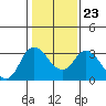 Tide chart for Threemile Slough, Sacramento River Delta, California on 2022/01/23