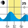 Tide chart for Threemile Slough, Sacramento River Delta, California on 2022/01/25