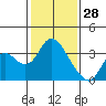 Tide chart for Threemile Slough, Sacramento River Delta, California on 2022/01/28