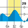 Tide chart for Threemile Slough, Sacramento River Delta, California on 2022/01/29