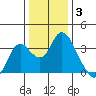 Tide chart for Threemile Slough, Sacramento River Delta, California on 2022/01/3