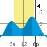 Tide chart for Threemile Slough, Sacramento River Delta, California on 2022/01/4