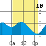 Tide chart for Threemile Slough, Sacramento River Delta, California on 2022/04/10