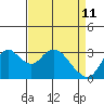 Tide chart for Threemile Slough, Sacramento River Delta, California on 2022/04/11