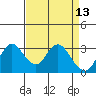 Tide chart for Threemile Slough, Sacramento River Delta, California on 2022/04/13