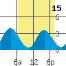 Tide chart for Threemile Slough, Sacramento River Delta, California on 2022/04/15