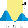 Tide chart for Threemile Slough, Sacramento River Delta, California on 2022/04/18