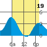 Tide chart for Threemile Slough, Sacramento River Delta, California on 2022/04/19