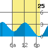 Tide chart for Threemile Slough, Sacramento River Delta, California on 2022/04/25