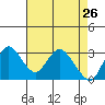 Tide chart for Threemile Slough, Sacramento River Delta, California on 2022/04/26