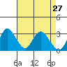 Tide chart for Threemile Slough, Sacramento River Delta, California on 2022/04/27