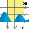 Tide chart for Threemile Slough, Sacramento River Delta, California on 2022/04/29