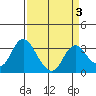 Tide chart for Threemile Slough, Sacramento River Delta, California on 2022/04/3