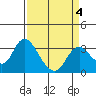 Tide chart for Threemile Slough, Sacramento River Delta, California on 2022/04/4