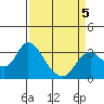 Tide chart for Threemile Slough, Sacramento River Delta, California on 2022/04/5