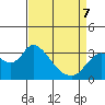 Tide chart for Threemile Slough, Sacramento River Delta, California on 2022/04/7