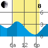 Tide chart for Threemile Slough, Sacramento River Delta, California on 2022/04/8