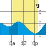 Tide chart for Threemile Slough, Sacramento River Delta, California on 2022/04/9