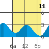 Tide chart for Threemile Slough, Sacramento River Delta, California on 2022/05/11
