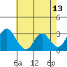 Tide chart for Threemile Slough, Sacramento River Delta, California on 2022/05/13