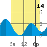 Tide chart for Threemile Slough, Sacramento River Delta, California on 2022/05/14