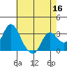 Tide chart for Threemile Slough, Sacramento River Delta, California on 2022/05/16