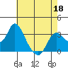Tide chart for Threemile Slough, Sacramento River Delta, California on 2022/05/18
