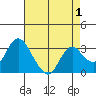 Tide chart for Threemile Slough, Sacramento River Delta, California on 2022/05/1