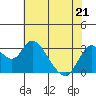 Tide chart for Threemile Slough, Sacramento River Delta, California on 2022/05/21