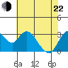 Tide chart for Threemile Slough, Sacramento River Delta, California on 2022/05/22
