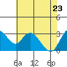 Tide chart for Threemile Slough, Sacramento River Delta, California on 2022/05/23