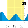 Tide chart for Threemile Slough, Sacramento River Delta, California on 2022/05/25